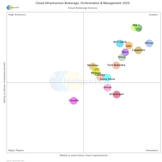 NelsonHall Recognizes Infosys as a Leader in Cloud Infrastructure Brokerage, Orchestration & Management Services