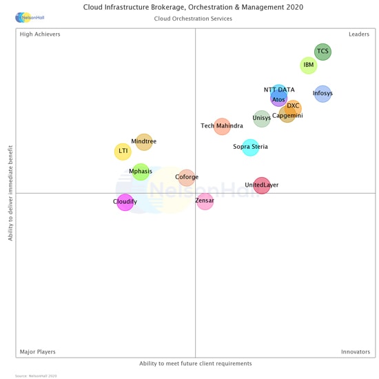 NelsonHall Recognizes Infosys as a Leader in Cloud Infrastructure Brokerage, Orchestration & Management Services