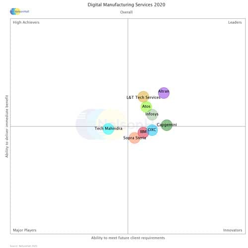 Infosys recognized as leader by NelsonHall Vendor Evaluation & Assessment Tool (NEAT) in Digital Manufacturing services