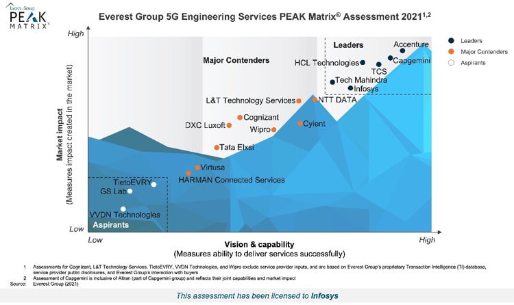 Infosys is a Leader in Everest Group’s 5G Engineering Services PEAK Matrix® Assessment 2021