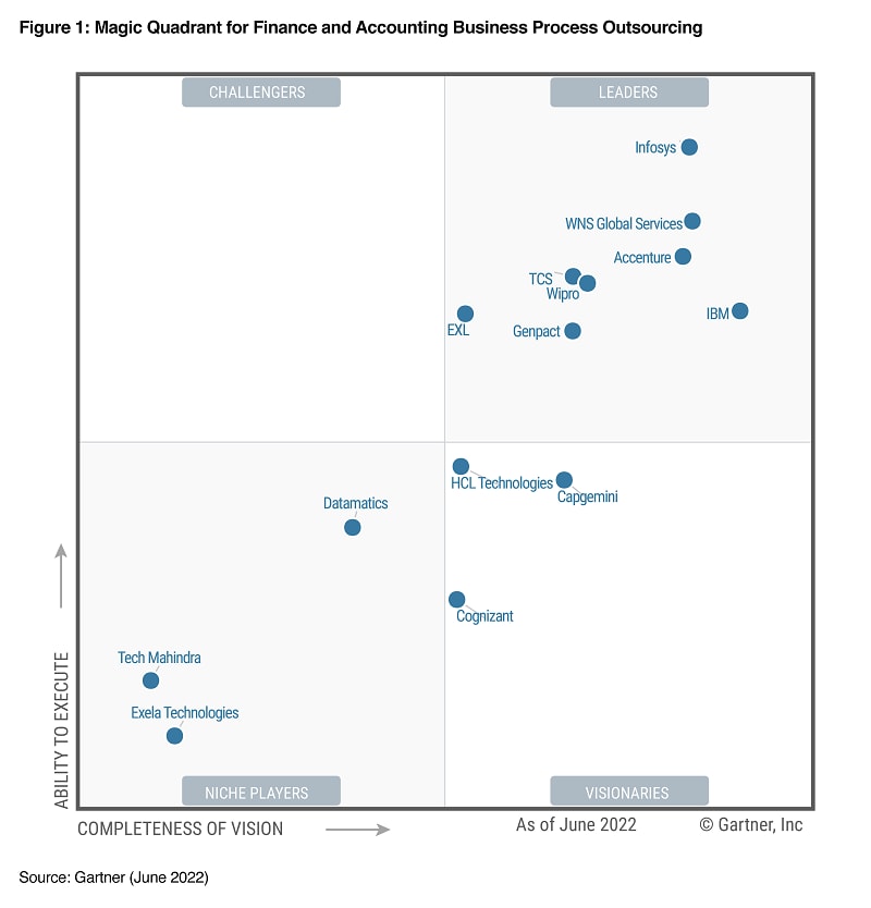 印孚瑟斯Infosys位列《Gartner魔力象限：2022年財務業務流程外包》領導者