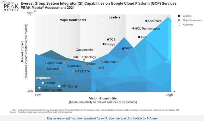 Infosys named a leader in Everest Group's 2021 GCP System Integrators PEAK Matrix.