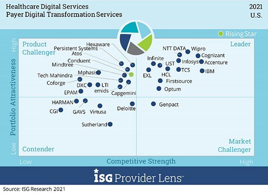 Infosys Positioned as a Leader in ISG Provider Lens™ Healthcare Digital Services U.S. 2021 report