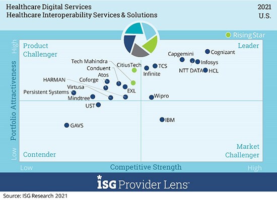 Infosys Positioned as a Leader in ISG Provider Lens™ Healthcare Digital Services U.S. 2021 report
