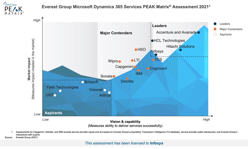 Infosys has been recognized as a LEADER in the inaugural edition of Everest Group’s Microsoft Dynamics 365 Services PEAK MATRIX® Assessment