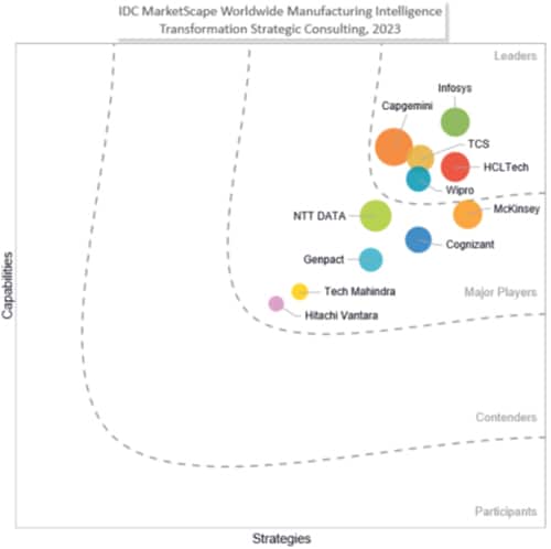 Infosys Positioned as a Leader in IDC MarketScape: Worldwide Manufacturing Intelligence Transformation Strategic Consulting 2023 Vendor Assessment Infosys Positioned as a Leader in IDC MarketScape: Worldwide Manufacturing Intelligence Transformation Strategic Consulting 2023 Vendor Assessment