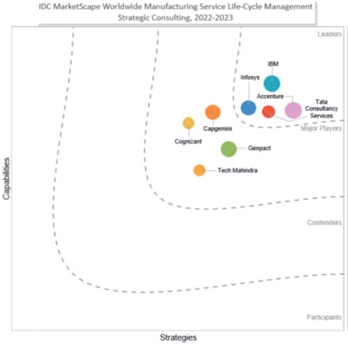 Infosys Recognized as a Leader in IDC MarketScape: Worldwide Manufacturing Service Life-Cycle Management Strategic Consulting 2022–2023 Vendor Assessment Infosys Recognized as a Leader in IDC MarketScape: Worldwide Manufacturing Service Life-Cycle Management Strategic Consulting 2022–2023 Vendor Assessment