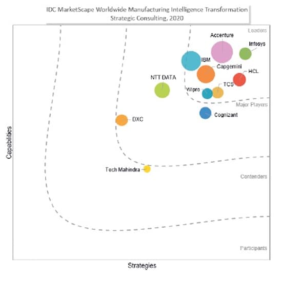 Infosys positioned as a 'Leader' in IDC MarketScape for Worldwide Manufacturing Intelligence Transformation Strategic Consulting 2020 Vendor Assessment