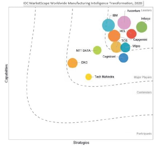 Infosys positioned as a 'Leader' in IDC MarketScape for Worldwide Manufacturing Intelligence Transformation 2020 Vendor Assessment