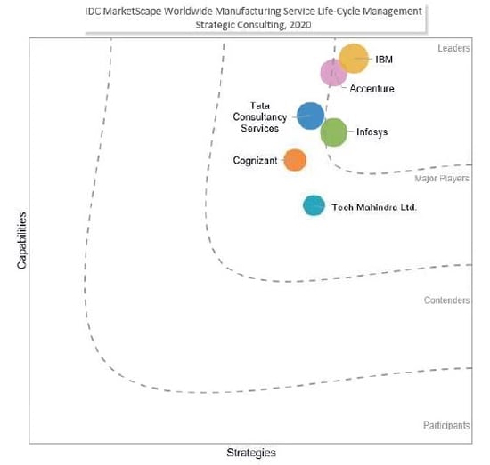 Infosys positioned as a 'Leader' in IDC MarketScape for Worldwide Manufacturing Service Life-Cycle Management Strategic Consulting 2020 Vendor Assessment