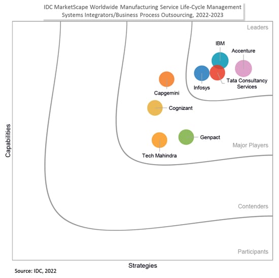 Infosys Positioned as a Leader in IDC MarketScape: Worldwide Manufacturing SLM SI/BPO 2022–2023 Vendor Assessment
