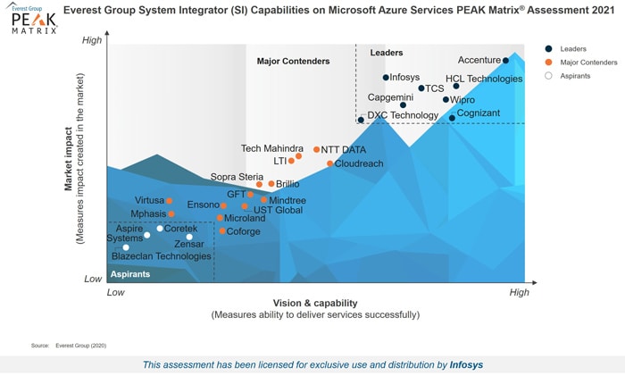 Infosys Positioned as a Leader in the Everest Group PEAK Matrix® for Microsoft Azure System Integrators 2021