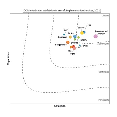 Infosys Positioned as a Leader in IDC MarketScape: Worldwide Microsoft Implementation Services 2021