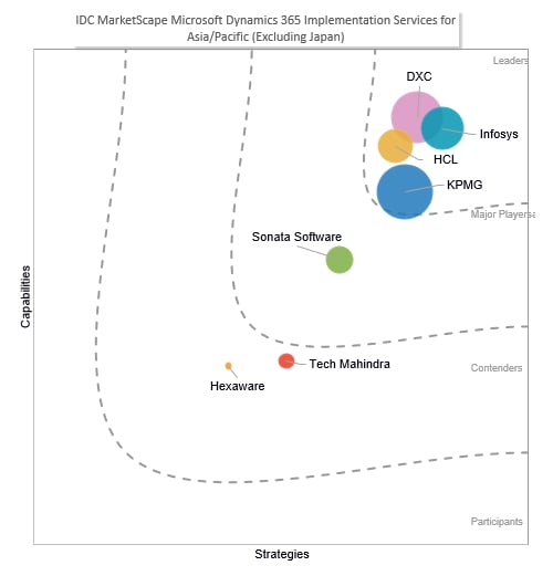 Infosys is a Leader in IDC’s MS Dynamics 365 Services Evaluation Infosys is a Leader in IDC’s MS Dynamics 365 Services Evaluation
