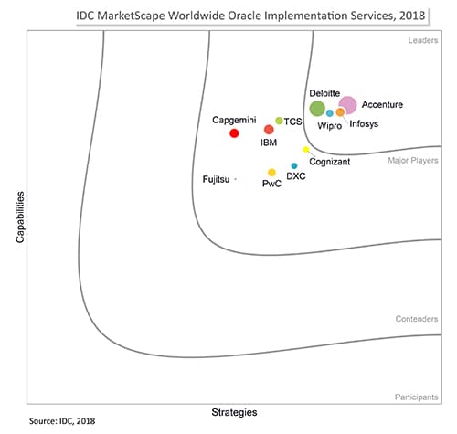 Infosys named a Leader in IDC MarketScape 2018 for Worldwide Oracle Implementation Services