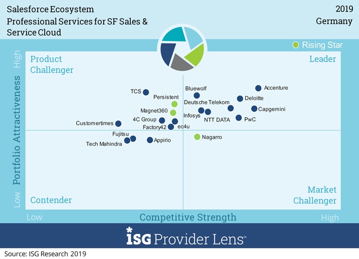 Infosys positioned as a Salesforce Ecosystem leader by ISG in both US and Germany markets