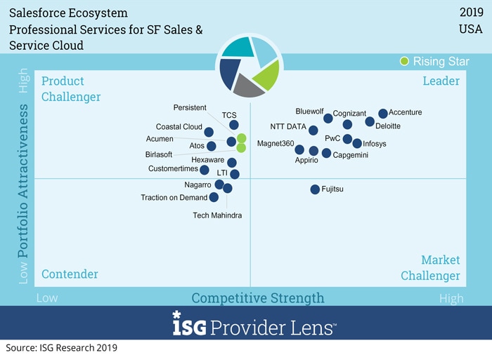 Infosys positioned as a Salesforce Ecosystem leader by ISG in both US and Germany markets