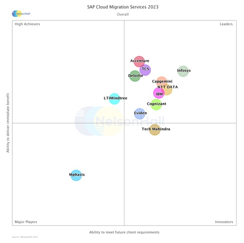 Infosys Named a ‘Leader’ in NelsonHall’s NEAT Report on SAP Cloud Migration Services