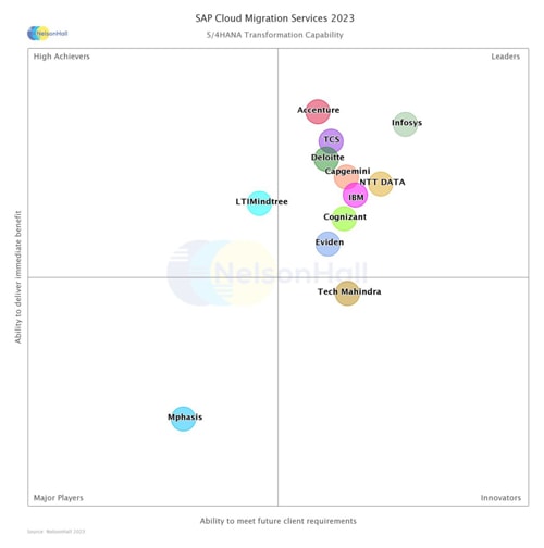 Infosys Named a ‘Leader’ in NelsonHall’s NEAT Report on SAP Cloud Migration Services