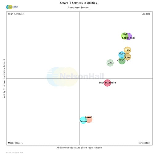 NelsonHall NEAT Identified Infosys a Leader in Smart IT Services for Utilities