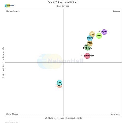 NelsonHall NEAT Identified Infosys a Leader in Smart IT Services for Utilities