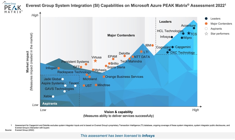 Infosys Positioned as a Leader in the Everest Group’s System Integration (SI) Capabilities on Microsoft Azure PEAK Matrix® Assessment 2022