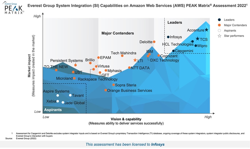 Infosys as a leader in system integration capabilities for AWS by Everest Group's PEAK Matrix Assessment 2022