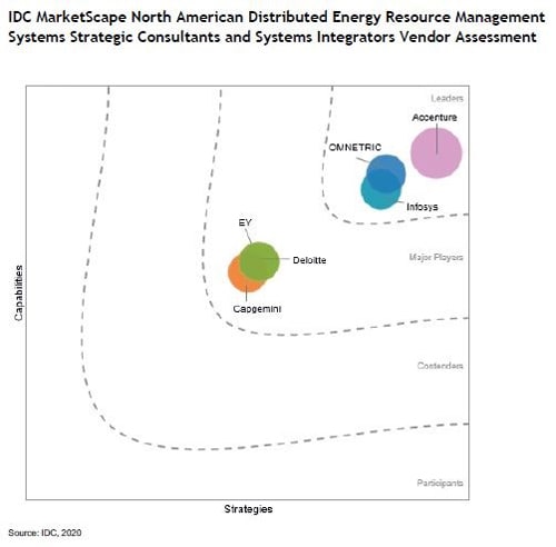 Infosys named a 'Leader' in the IDC MarketScape: North American DERMS Strategic Consultants and Systems Integrators 2020 Vendor Assessment