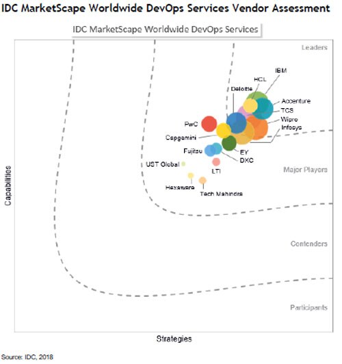 Infosys positioned as a 'Leader' in IDC MarketScape for Worldwide DevOps Services 2018 Vendor Assessment