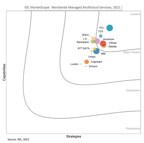 Infosys positioned as a Leader in the 2021 IDC MarketScape for Worldwide Managed Multicloud Services