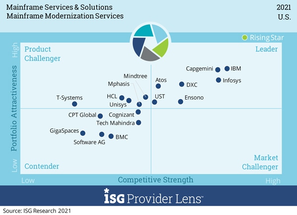 Infosys Positioned as a Leader in the ISG Provider Lens™ Mainframe Modernization Services & Solutions U.S. 2021