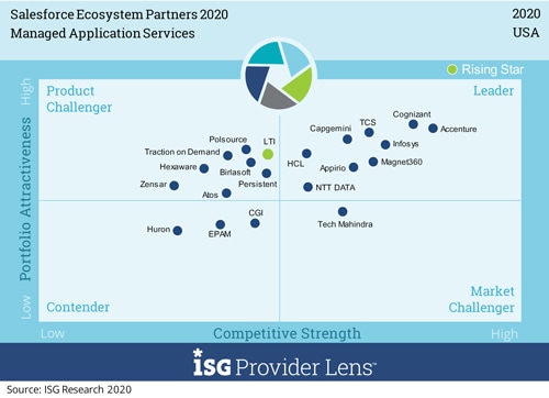 Infosys-Appian partnership