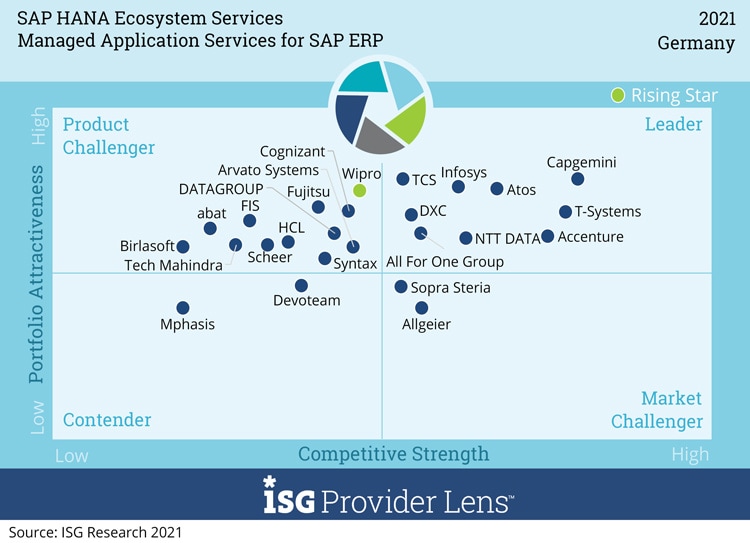 Infosys Rated as a ‘Leader’ in ISG Provider Lens™ SAP HANA Ecosystem Services in Germany 2021 Quadrant Report