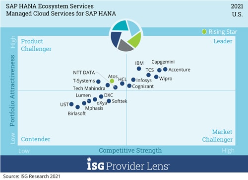 Infosys Rated as a ‘Leader’ in ISG Provider Lens™ SAP HANA Ecosystem Services in U.S. 2021 Quadrant Report