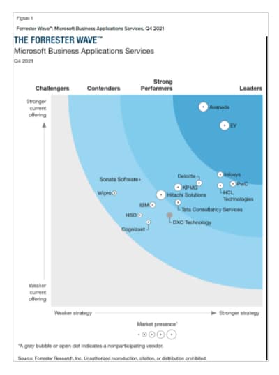 Infosys positioned as a Strong Performer in Forrester MBAS Wave 2021 Infosys positioned as a Strong Performer in Forrester MBAS Wave 2021