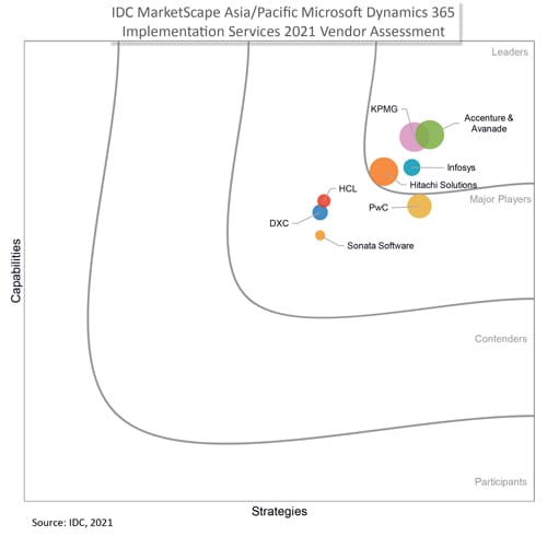 IDC recognizes Infosys as a LEADER for Microsoft Dynamics 365 Implementation Services in APAC 2021 IDC recognizes Infosys as a LEADER for Microsoft Dynamics 365 Implementation Services in APAC 2021