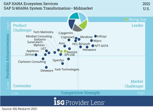 Infosys Rated as a ‘Leader’ in ISG Provider Lens™ SAP HANA Ecosystem Services in U.S. 2021 Quadrant Report