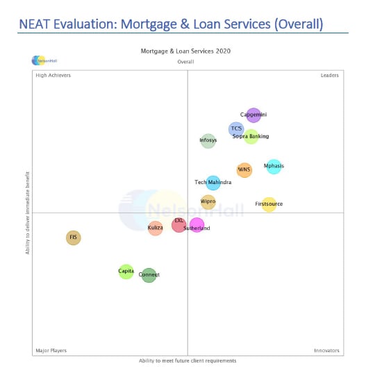 Infosys recognized as a ‘LEADER - Mortgage and Lending Services’ in the NelsonHall NEAT 2020