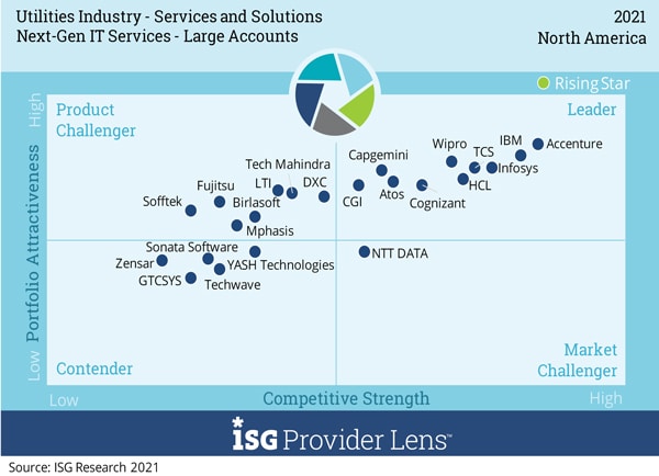 Next-Gen IT Services – Large Accounts