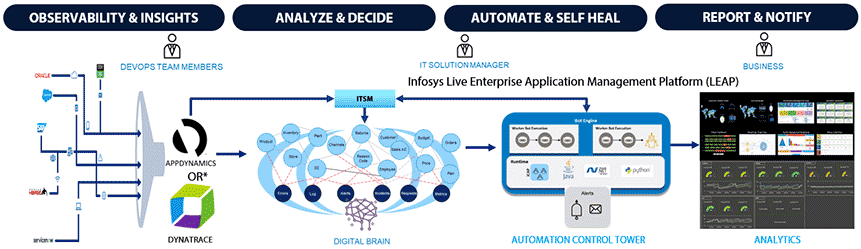 NextGen Application Management for business outcomes using Infosys AI Operations Solution