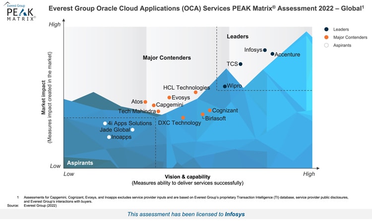 Infosys positioned as a LEADER in Everest Group's Oracle Cloud Applications Services PEAK Matrix® Assessment 2022