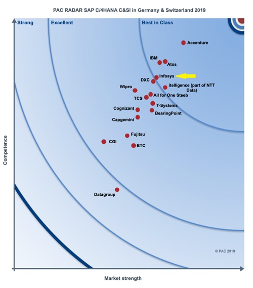 SAP C/4HANA-related Services in Germany and Switzerland SAP C/4HANA-related Services in Germany and Switzerland