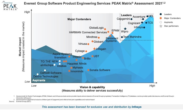 Infosys Positioned as a Leader in the ISG Provider Lens™ Mainframe Modernization Services & Solutions U.S. 2021