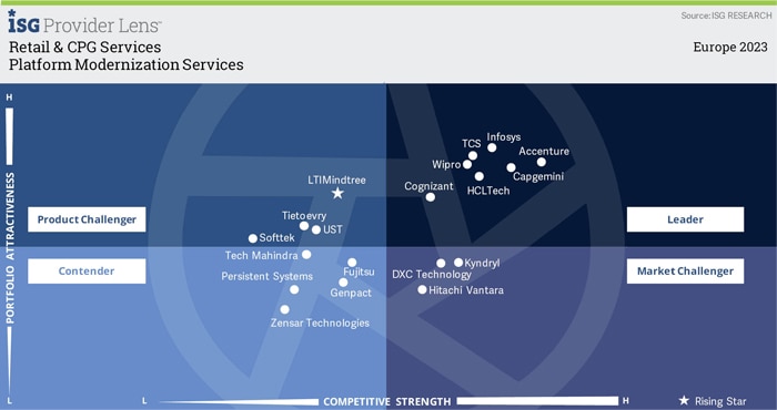 Infosys is a Leader in Everest Group’s 5G Engineering Services PEAK Matrix® Assessment 2023