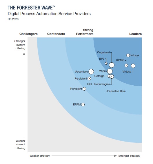 Infosys surfs the Wave and is positioned as a Leader by in The Forrester Wave™: The Forrester Wave: Digital Process Automation Service Providers, Q3 2020’.