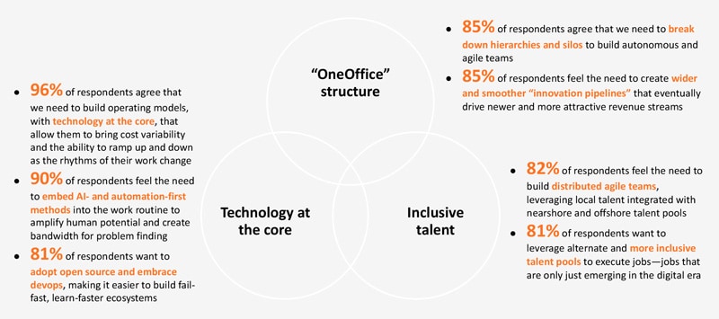 Exhibit 1: Culture, technology, and talent are the three pillars of hyper-productive work