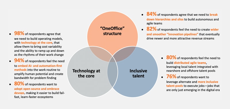 Exhibit 1: Culture, technology, and talent are the three pillars of hyper-productive work Exhibit 1: Culture, technology, and talent are the three pillars of hyper-productive work