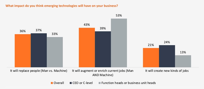 Exhibit 2: The majority of executives believe technology will augment and enrich current jobs Exhibit 2: The majority of executives believe technology will augment and enrich current jobs