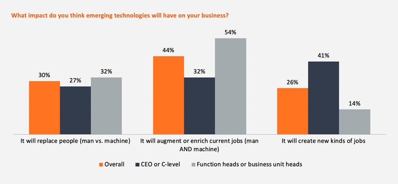 Exhibit 2: The majority of executives believe technology will augment and enrich current jobs Exhibit 2: The majority of executives believe technology will augment and enrich current jobs
