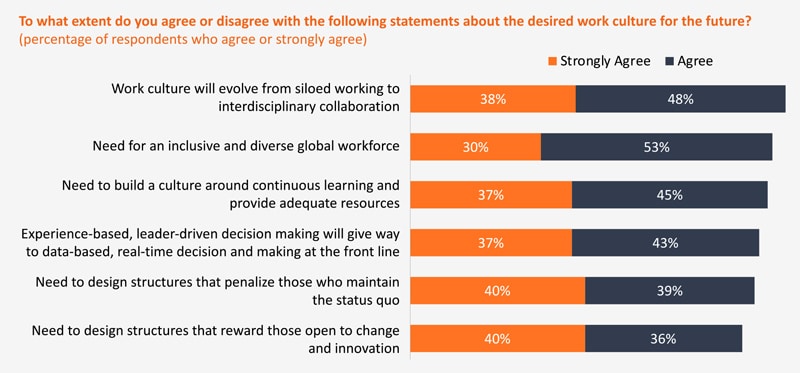 Exhibit 3: Attributes of the hyper-productive work culture will need an interdisciplinary collaboration and an inclusive and diverse workforce Exhibit 3: Attributes of the hyper-productive work culture will need an interdisciplinary collaboration and an inclusive and diverse workforce